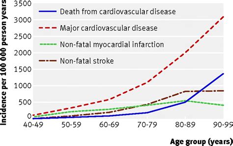 Incidence Of Cardiovascular Disease And Cancer In Advanced Age