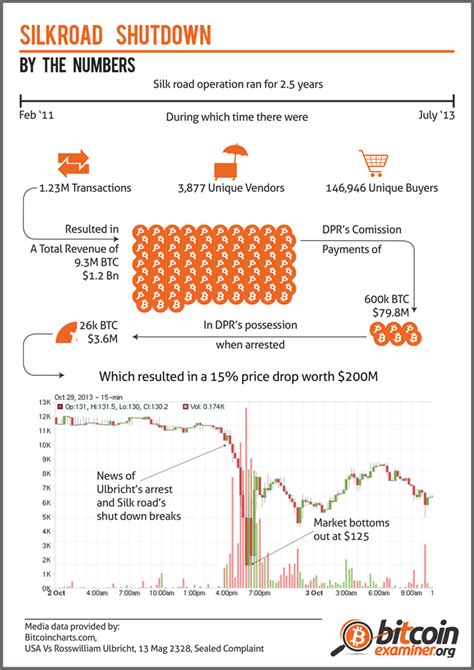 The Numbers Of Silk Road S Shutdown Infographic