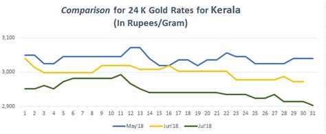 (22 carat / 1 gram gold price in rupees). Gold Rate in Kerala Today, Gold Price in Kerala, 26 Jan ...