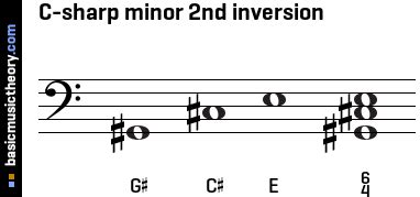 Beginners can find it hard to play the c#m chord (pronounced c sharp minor) because the version in most chord books has a barre in it. basicmusictheory.com: C-sharp minor triad chord