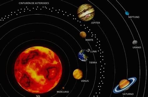 El Sistema Solar ☀️ La Estructura Y Elementos Del Sistema Solar Atlas