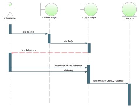 Sequence Diagram For Login And Logout