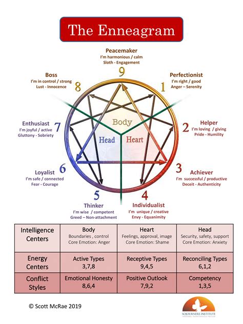 The Enneagram Symbol And Introduction — Sojourners Institute