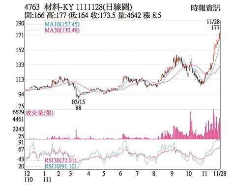 熱門股－材料 短多氣盛下檔有撐 證券．權證 工商時報