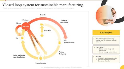 Closed Loop System For Sustainable Manufacturing Implementation