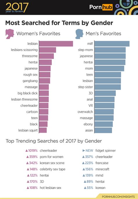 Pornhub Reveals What Women Searched For Most In