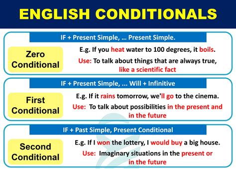 Conditional Types Use Of English Conditional Sentences