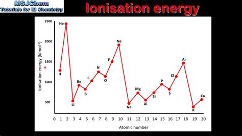 Ionization Energy Trends In The Periodic Table Tutorial Pics