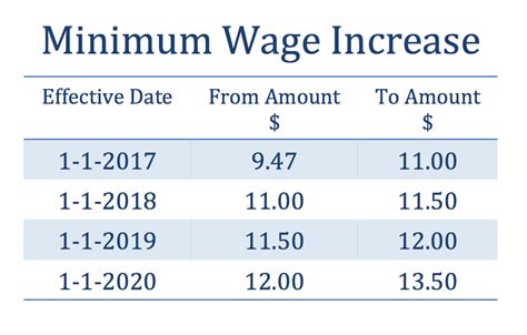 Washington Minimum Wage Increase Effective 1117 — Jdsa Law