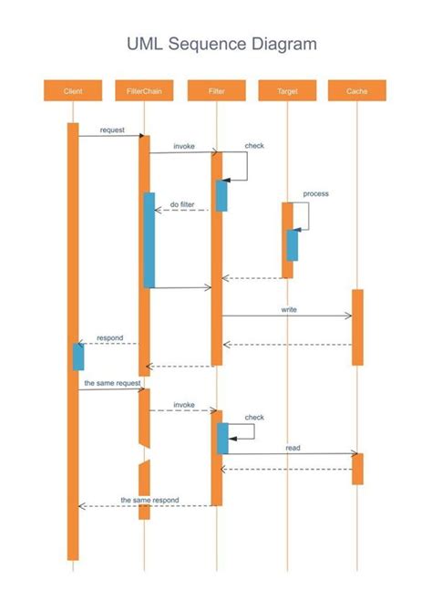 Lucidchart Uml Sequence Diagram