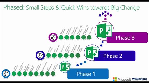 Increasing Pm Maturity With A Phased Implementation Of Microsoft Ppm