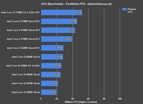 Intel I5 2500k Benchmark In 2017 Finally Showing Its Age Gamersnexus