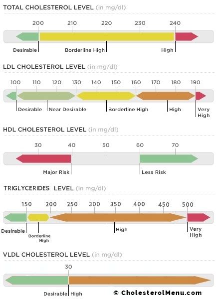 Cholesterol Levels Charts Amulette