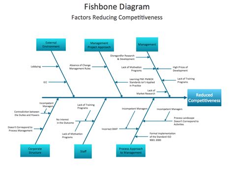 Root Cause Analysis Fishbone Diagram Template