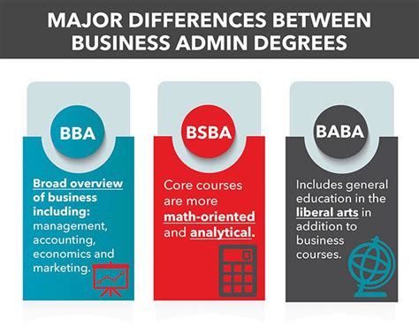 Education Degree Types Of Business Administration Degrees Bba Bsb Business
