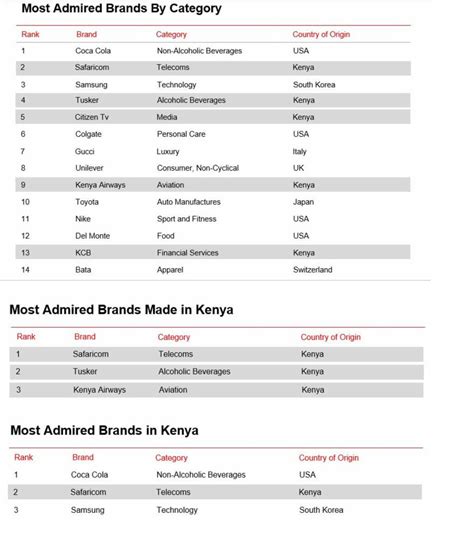 Maybe you would like to learn more about one of these? Ranking of Brands in Kenya - Safaricom is Admired ...