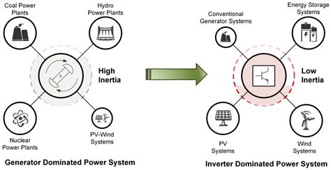 Energies Free Full Text Resilience In An Evolving Electrical Grid
