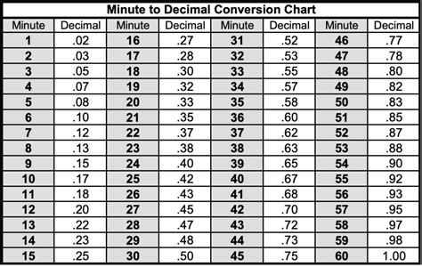 Time Conversion Chart Minutes To Decimals