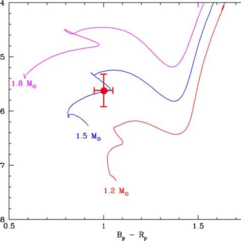 Parallax And Proper Motion Diagrams For T Pyx And Its Companion Each