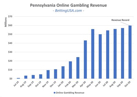 Usa sports fans can place bets at sites authorized by online usa sportsbook licensing jurisdictions. More Records For Pennsylvania Online Gambling And Sports ...