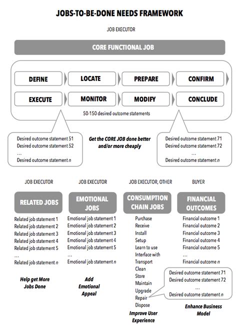 It's easy to tell when companies utilize the jtbd framework because their products fulfill needs and are often quite innovative. The Strategic Function of the Jobs-to-be-Done Needs ...