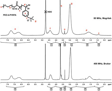 Determination Of Copolymer Composition By Benchtop Nmr Magritek