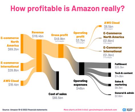 Visualizing Amazons Income Statement Stockmarket