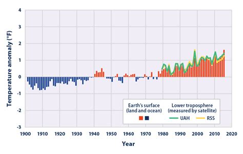 Climate Change Indicators Us And Global Temperature Climate Change