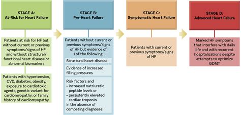 2022 Ahaacchfsa Guideline For The Management Of Heart Failure A