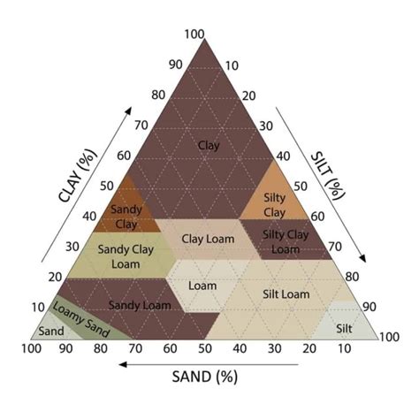 Soil Classification Triangle On Tumblr