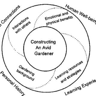 (PDF) Visits to Public Gardens: Their Meaning for Avid ...