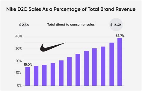 Nike E Commerce How Nikes Dtc Strategy Hits 50 Digital Penetration