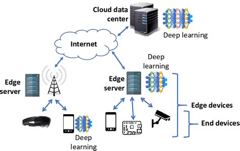 Deep Learning Can Execute On Edge Devices Ie End Devices And Edge