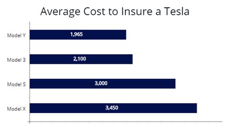 Best Tesla Car Insurance How Much Does It Cost To Insure A Tesla By