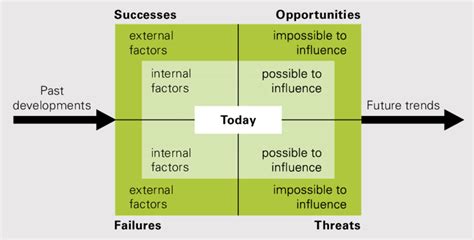 2 Matrix To Evaluate Success Opportunities Failures Or Threats For