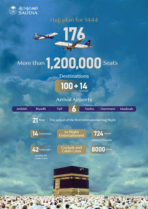 Saudia Group Allocates Over One Million And 200 Thousand Seats For