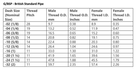 How Do You Identify Fitting Thread Types