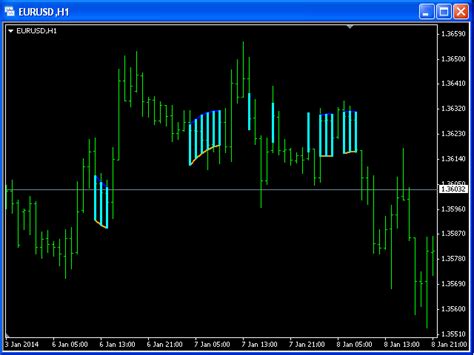 Buy The Flat Market Technical Indicator For Metatrader 4 In