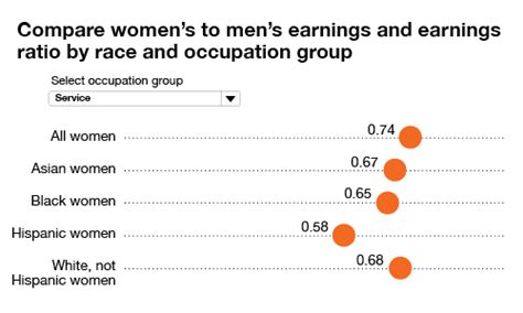 The Impact Of Gender And Racial Inequality On Women Workers Us Department Of Labor