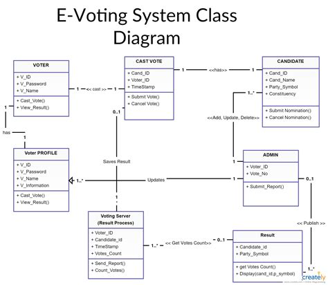 Er Diagram For Online Voting System Pdf