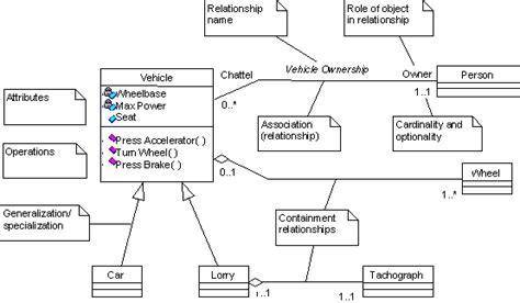 The Best Example Of Draw A Generalization Hierarchy Of Automobile Class