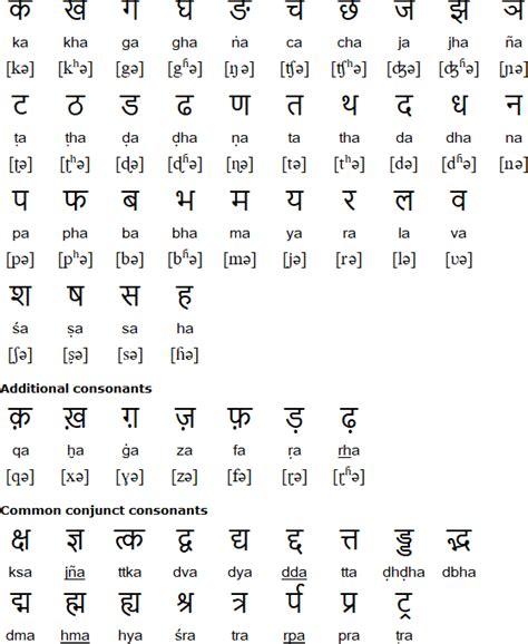 An alphabet is a standardized set of basic written symbols or graphemes (called letters) that represent the phonemes of certain spoken languages. Hindi alphabet, pronunciation and language | Hindi ...