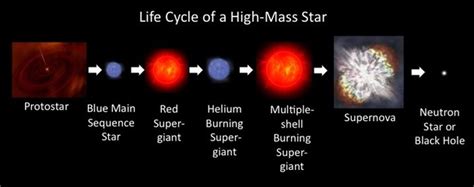 High Mass Star Cycle