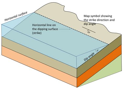 Overview Of Geological Structures Part 1 Strike Dip And Structural