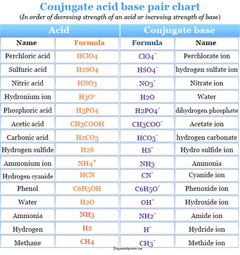 List of conjugate acid base pairs