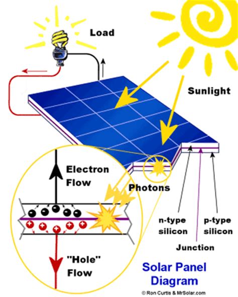 5 Things To Know Solar Energy Technology Electronic Products