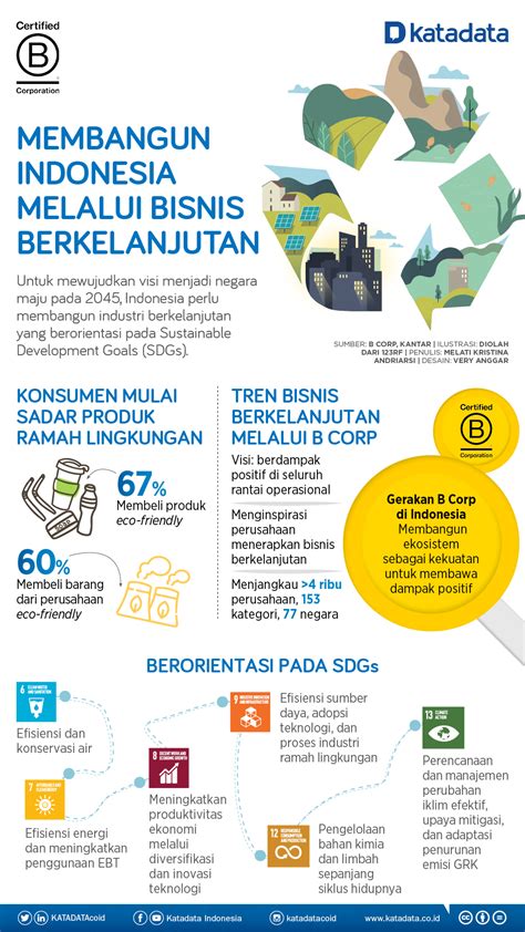 Membangun Indonesia Melalui Bisnis Berkelanjutan Infografik Katadata