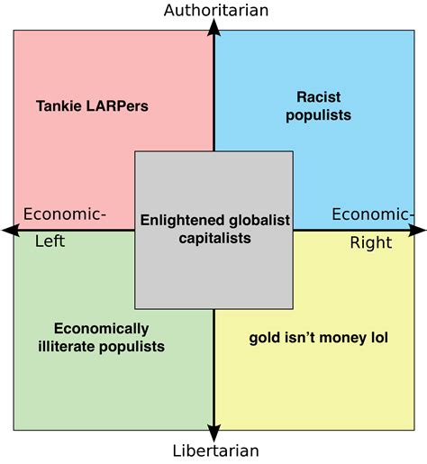 How Rneoliberal Really Sees The Political Compass Updated R