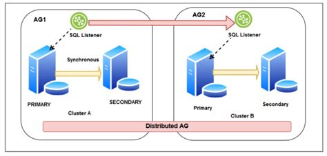 Data Synchronization In Sql Server Always On Availability Groups Vrogue