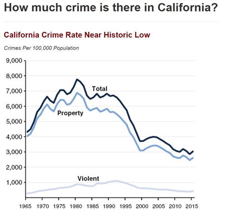 Has Crime Been Getting Worse In California Since Jerry Brown Was